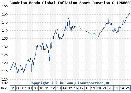 Chart: Candriam Bonds Global Inflation Short Duration C (260600 LU0165520114)