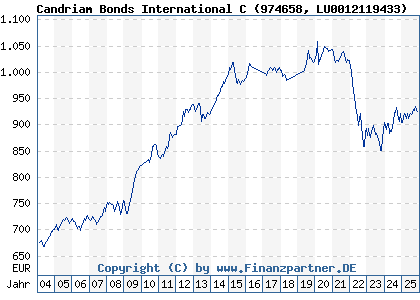 Chart: Candriam Bonds International C (974658 LU0012119433)