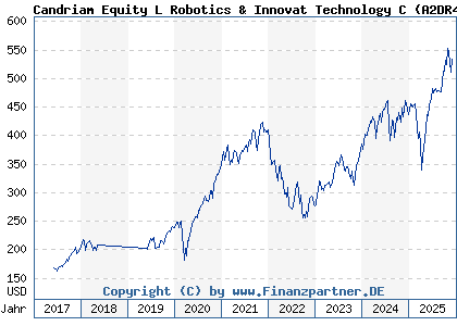 Chart: Candriam Equity L Robotics & Innovat Technology C (A2DR4U LU1502282558)