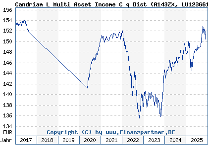 Chart: Candriam L Multi Asset Income C q Dist (A143ZX LU1236612575)
