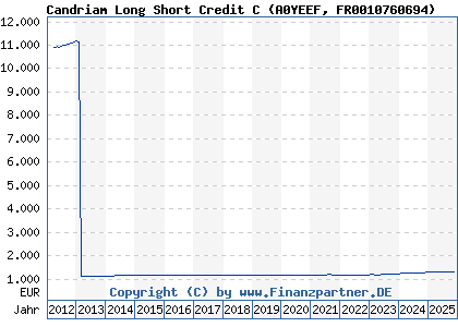 Chart: Candriam Long Short Credit C (A0YEEF FR0010760694)