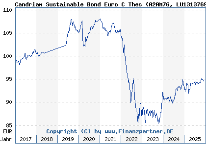Chart: Candriam Sustainable Bond Euro C Thes (A2AM76 LU1313769447)