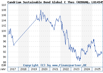 Chart: Candriam Sustainable Bond Global C Thes (A2DGHQ LU1434523012)