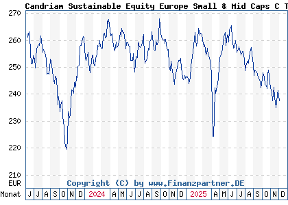 Chart: Candriam Sustainable Equity Europe Small & Mid Caps C Thes (A2QLCZ LU2258565089)