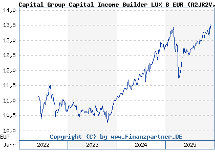 Chart: Capital Group Capital Income Builder LUX B EUR (A2JR2V LU1820809421)