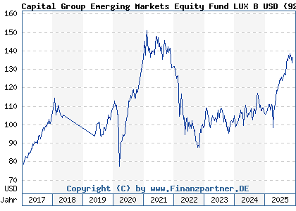 Chart: Capital Group Emerging Markets Equity Fund LUX B USD (926370 LU0100551489)