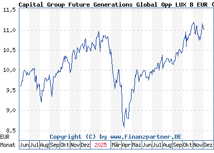 Chart: Capital Group Future Generations Global Opp LUX B EUR (A3E2XG LU2720017743)