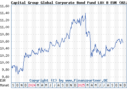 Chart: Capital Group Global Corporate Bond Fund LUX B EUR (A2JCTY LU1746179370)