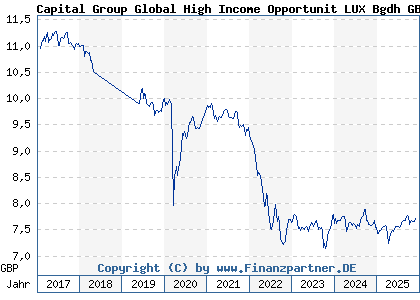 Chart: Capital Group Global High Income Opportunit LUX Bgdh GBP (A1T90U LU0817814949)