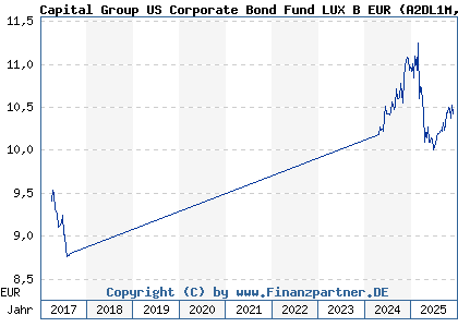 Chart: Capital Group US Corporate Bond Fund LUX B EUR (A2DL1M LU1567057309)