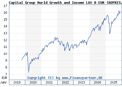Chart: Capital Group World Growth and Income LUX B EUR (A2PKES LU1991128999)