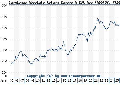 Chart: Carmignac Absolute Return Europe A EUR Acc (A0DP5Y FR0010149179)
