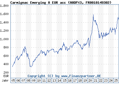 Chart: Carmignac Emerging A EUR acc (A0DPX3 FR0010149302)
