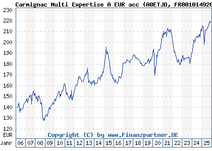 Chart: Carmignac Multi Expertise A EUR acc (A0ETJD FR0010149203)