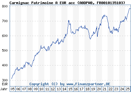 Chart: Carmignac Patrimoine A EUR acc (A0DPW0 FR0010135103)