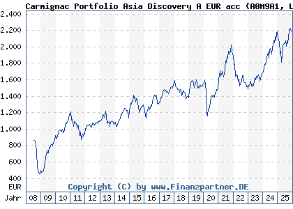 Chart: Carmignac Portfolio Asia Discovery A EUR acc (A0M9A1 LU0336083810)