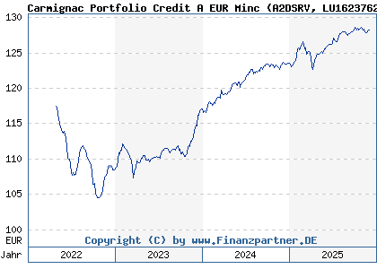 Chart: Carmignac Portfolio Credit A EUR Minc (A2DSRV LU1623762926)