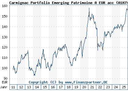Chart: Carmignac Portfolio Emerging Patrimoine A EUR acc (A1H7X0 LU0592698954)
