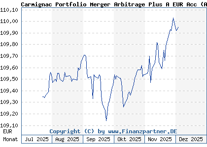 Chart: Carmignac Portfolio Merger Arbitrage Plus A EUR Acc (A3D6V5 LU2585801256)