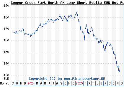 Chart: Cooper Creek Part North Am Long Short Equity EUR Ret Pooled (A2N5PQ IE00BG08NP17)