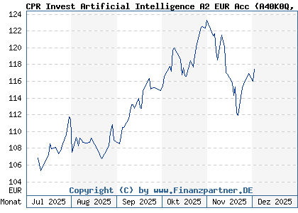 Chart: CPR Invest Artificial Intelligence A2 EUR Acc (A40K0Q LU2860962120)