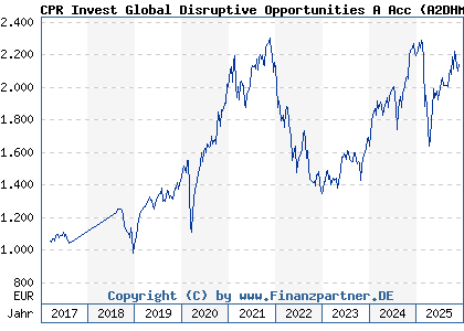 Chart: CPR Invest Global Disruptive Opportunities A Acc (A2DHMJ LU1530899142)
