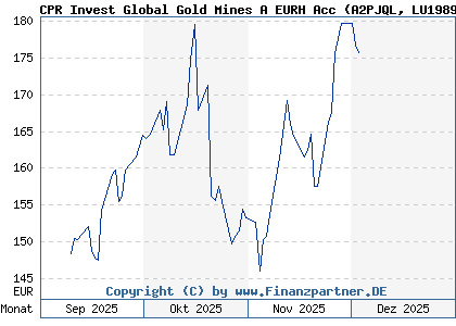 Chart: CPR Invest Global Gold Mines A EURH Acc (A2PJQL LU1989765638)