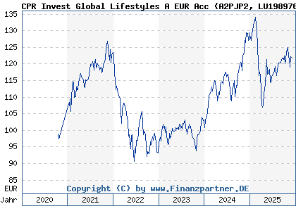 Chart: CPR Invest Global Lifestyles A EUR Acc (A2PJP2 LU1989767253)
