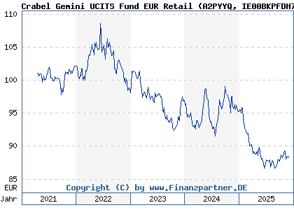 Chart: Crabel Gemini UCITS Fund EUR Retail (A2PYYQ IE00BKPFDH72)