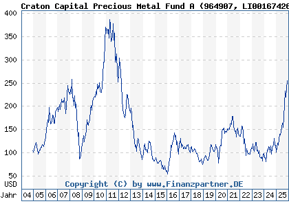 Chart: Craton Capital Precious Metal Fund A (964907 LI0016742681)