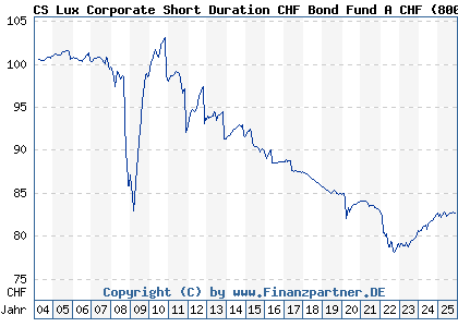 Chart: CS Lux Corporate Short Duration CHF Bond Fund A CHF (800547 LU0155951675)