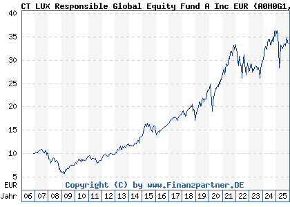 Chart: CT LUX Responsible Global Equity Fund A Inc EUR (A0H0G1 LU0234759529)