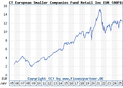 Chart: CT European Smaller Companies Fund Retail Inc EUR (A0F670 GB00B0H6D894)