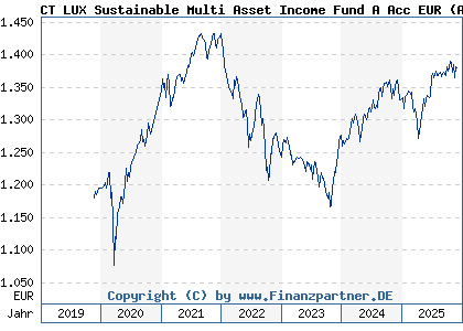 Chart: CT LUX Sustainable Multi Asset Income Fund A Acc EUR (A2PR6W LU2051394604)