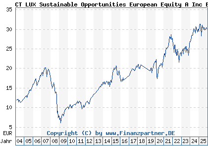 Chart: CT LUX Sustainable Opportunities European Equity A Inc EUR (592860 LU0153358667)