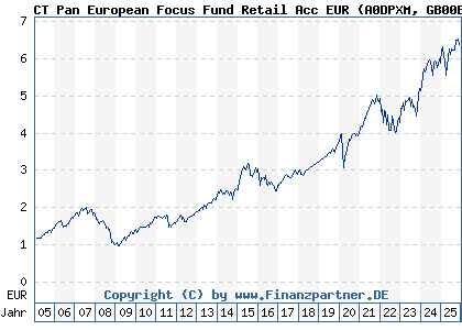 Chart: CT Pan European Focus Fund Retail Acc EUR (A0DPXM GB00B01HLH36)