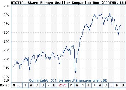 Chart: DIGITAL Stars Europe Smaller Companies Acc (A2ATHD LU1506569588)