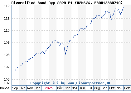 Chart: Diversified Bond Opp 2029 E1 (A2N6VX FR0013330719)