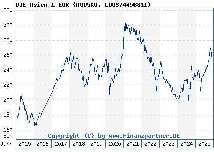 Chart: DJE Asien I EUR (A0Q5K0 LU0374456811)
