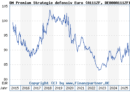Chart: DM Premium Strategie defensiv Euro (A111ZF DE000A111ZF1)