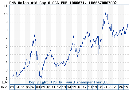 Chart: DNB Asian Mid Cap A ACC EUR (986071 LU0067059799)