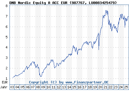 Chart: DNB Nordic Equity A ACC EUR (987767 LU0083425479)