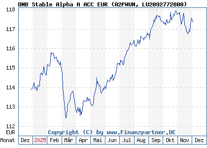 Chart: DNB Stable Alpha A ACC EUR (A2PWUN LU2092772800)