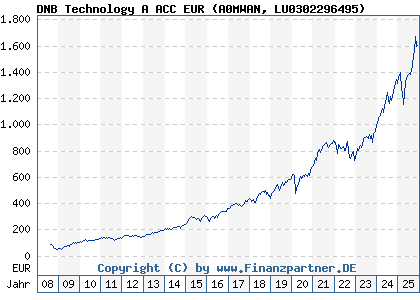 Chart: DNB Technology A ACC EUR (A0MWAN LU0302296495)