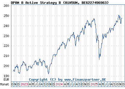 Chart: DPAM B Active Strategy B (A1W5UM BE6227496963)