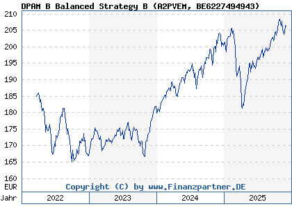 Chart: DPAM B Balanced Strategy B (A2PVEM BE6227494943)