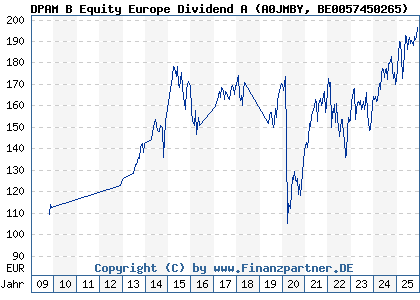 Chart: DPAM B Equity Europe Dividend A (A0JMBY BE0057450265)