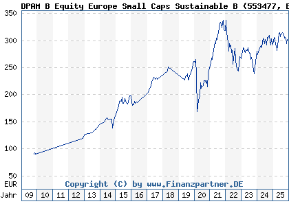 Chart: DPAM B Equity Europe Small Caps Sustainable B (553477 BE0058185829)