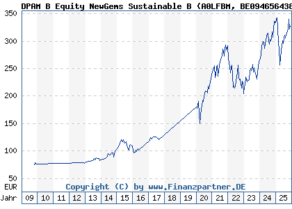 Chart: DPAM B Equity NewGems Sustainable B (A0LFBM BE0946564383)