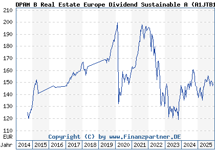 Chart: DPAM B Real Estate Europe Dividend Sustainable A (A1JTB1 BE6213828088)